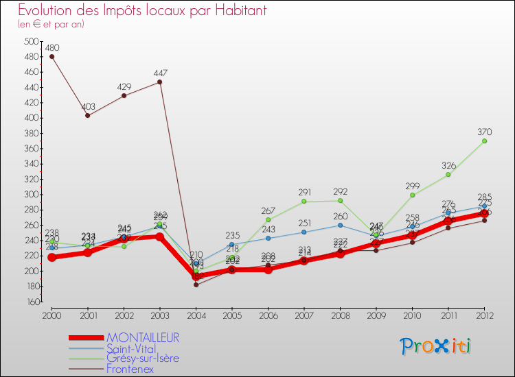 Evolution et montant des impôts locaux par Habitant pour MONTAILLEUR et les communes proches Comparaison des impôts locaux par habitant pour MONTAILLEUR et les communes voisines