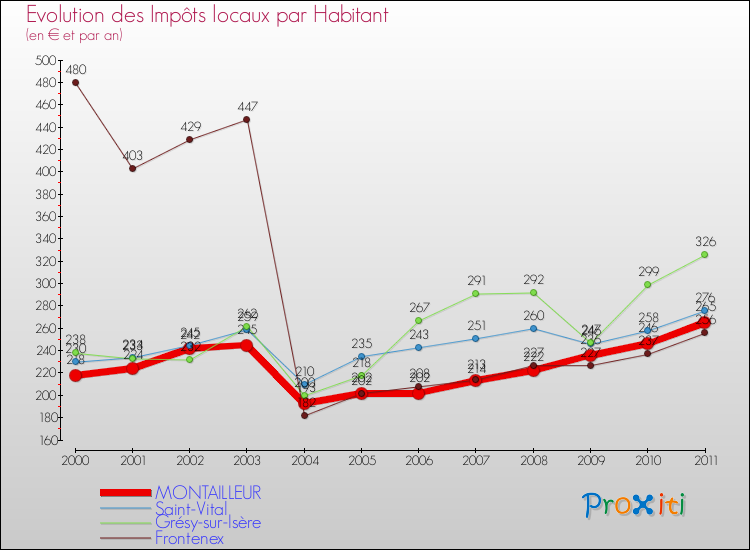 Evolution et montant des impôts locaux par Habitant pour MONTAILLEUR et les communes proches Comparaison des impôts locaux par habitant pour MONTAILLEUR et les communes voisines