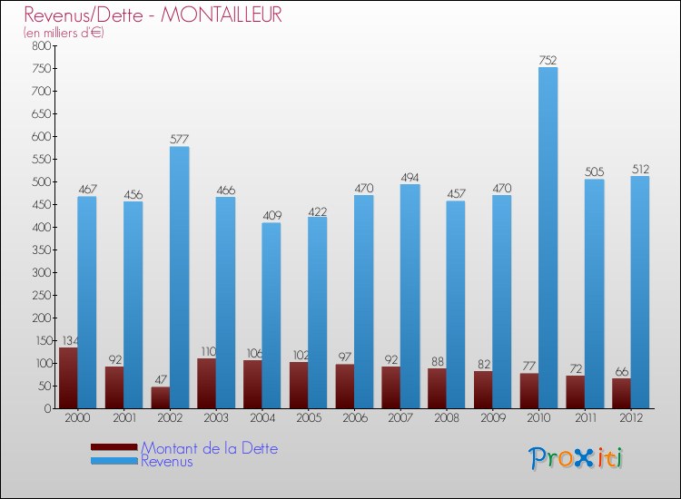 Evolution comparée de la dette et des revenus pour la commune de MONTAILLEUR de 2000 à 2012 Comparaison de la dette et des revenus pour MONTAILLEUR de 2000 à 2012