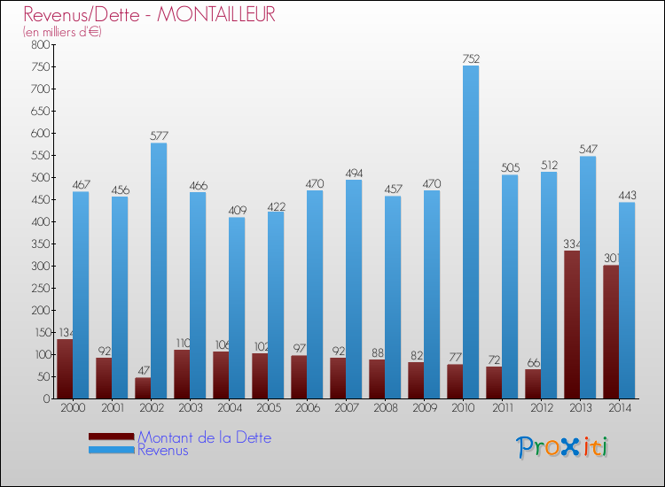Evolution comparée de la dette et des revenus pour la commune de MONTAILLEUR de 2000 à 2014 Comparaison de la dette et des revenus pour MONTAILLEUR de 2000 à 2014