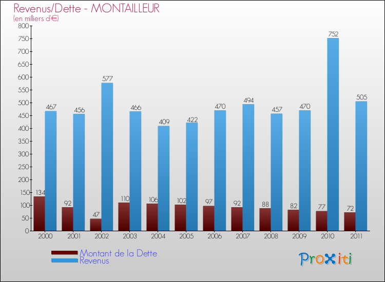 Evolution comparée de la dette et des revenus pour la commune de MONTAILLEUR de 2000 à 2011 Comparaison de la dette et des revenus pour MONTAILLEUR de 2000 à 2011