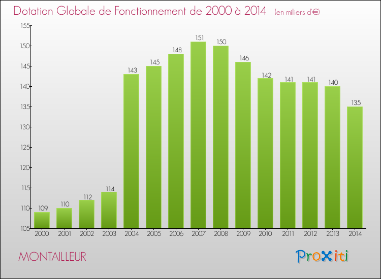 Evolution du montant de la Dotation Globale de Fonctionnement pour la commune de MONTAILLEUR de 2000 à 2014 Evolution du montant de la Dotation Globale de Fonctionnement pour MONTAILLEUR de 2000 à 2014