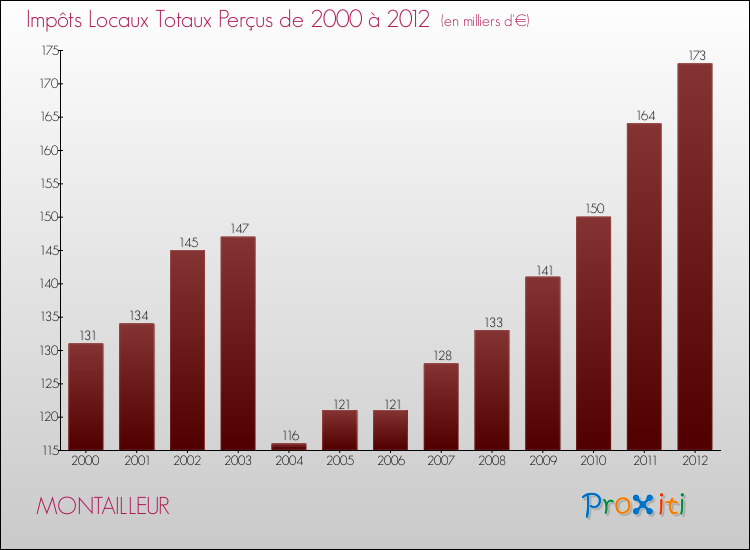 Evolution des Impôts Locaux pour la commune de MONTAILLEUR de 2000 à 2012 Evolution des Impôts Locaux pour MONTAILLEUR de 2000 à 2012