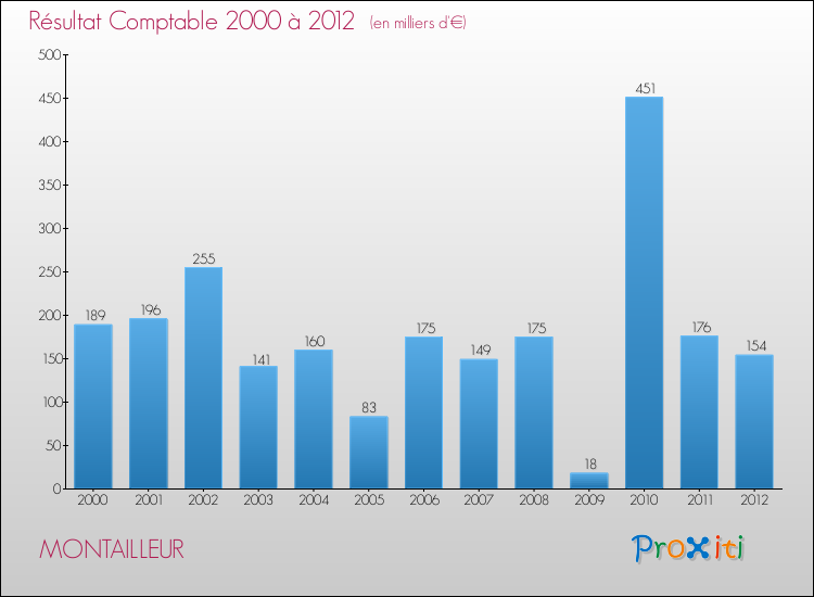 Evolution du résultat comptable pour la commune de MONTAILLEUR de 2000 à 2012 Evolution du résultat comptable pour MONTAILLEUR de 2000 à 2012