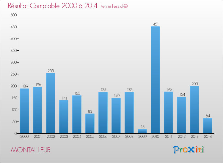 Evolution du résultat comptable pour la commune de MONTAILLEUR de 2000 à 2014 Evolution du résultat comptable pour MONTAILLEUR de 2000 à 2014