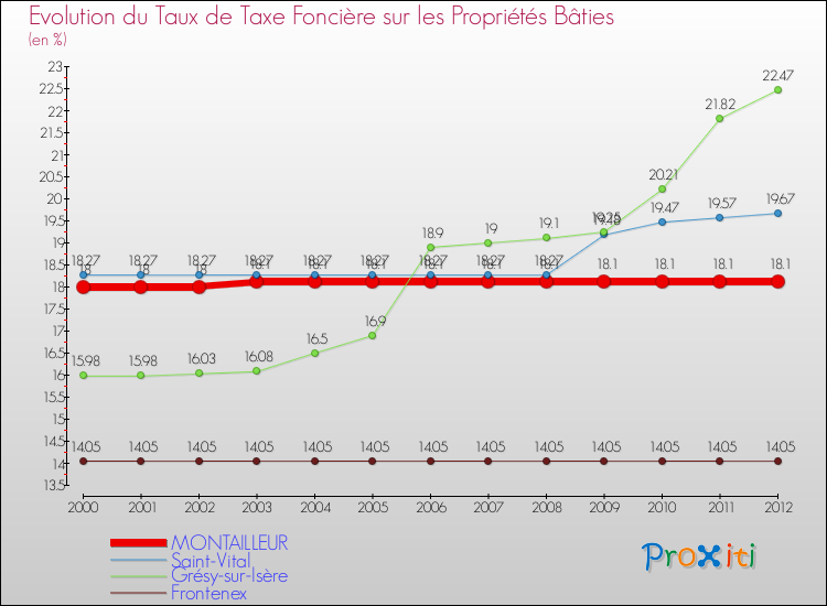 Evolution du taux de la taxe foncière sur le bati pour MONTAILLEUR et les communes proches de 2000 à 2012 Comparaison des taux de taxe foncière sur le bati pour MONTAILLEUR et les communes voisines de 2000 à 2012