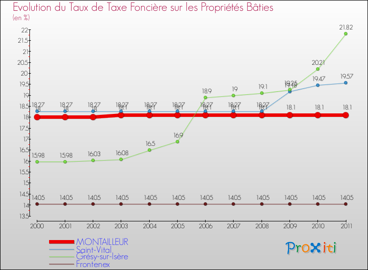Evolution du taux de la taxe foncière sur le bati pour MONTAILLEUR et les communes proches Comparaison des taux de taxe foncière sur le bati pour MONTAILLEUR et les communes voisines