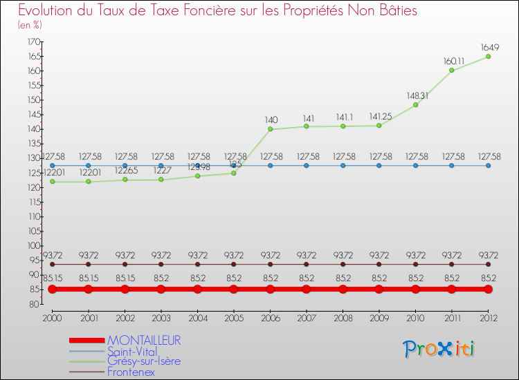 Evolution du taux de la taxe foncière sur les immeubles et terrains non batis pour MONTAILLEUR et les communes proches de 2000 à 2012 Comparaison des taux de la taxe foncière sur les immeubles et terrains non batis pour MONTAILLEUR et les communes voisines de 2000 à 2012