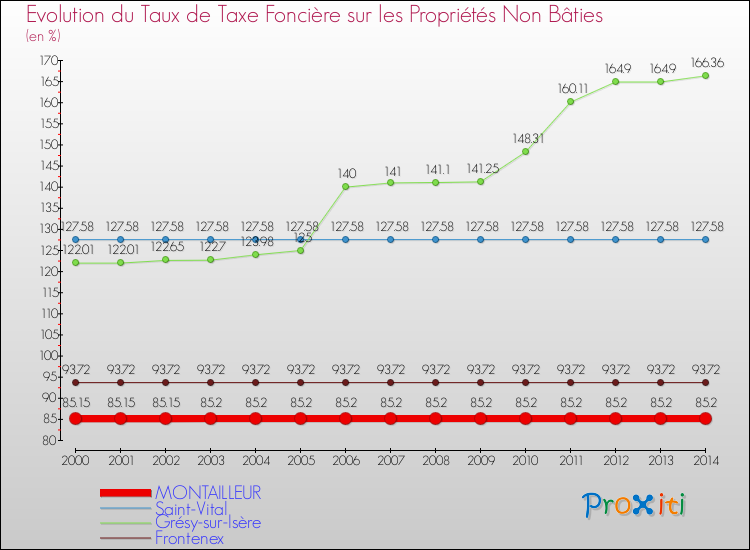 Evolution du taux de la taxe foncière sur les immeubles et terrains non batis pour MONTAILLEUR et les communes proches de 2000 à 2014 Comparaison des taux de la taxe foncière sur les immeubles et terrains non batis pour MONTAILLEUR et les communes voisines de 2000 à 2014