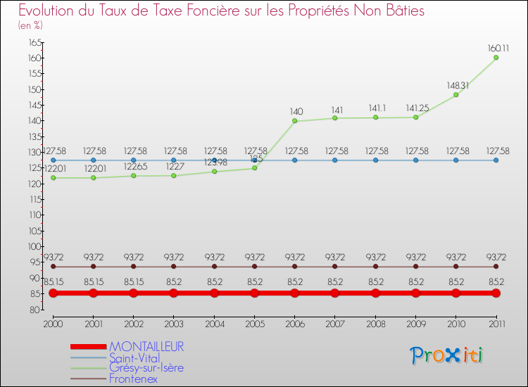Evolution du taux de la taxe foncière sur les immeubles et terrains non batis pour MONTAILLEUR et les communes proches Comparaison des taux de la taxe foncière sur les immeubles et terrains non batis pour MONTAILLEUR et les communes voisines