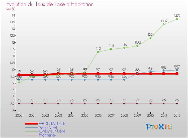 Evolution du taux de la taxe d'habitation pour MONTAILLEUR et les communes proches Comparaison des taux de la taxe d'habitation pour MONTAILLEUR et les communes voisines