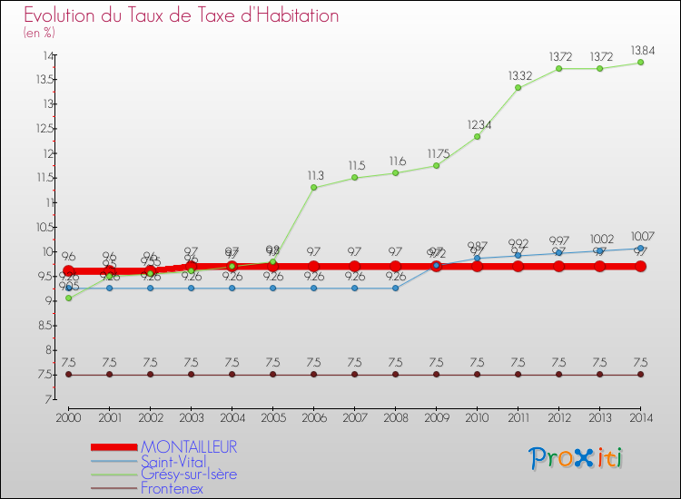 Evolution du taux de la taxe d'habitation pour MONTAILLEUR et les communes proches de 2000 à 2014 Comparaison des taux de la taxe d'habitation pour MONTAILLEUR et les communes voisines de 2000 à 2014