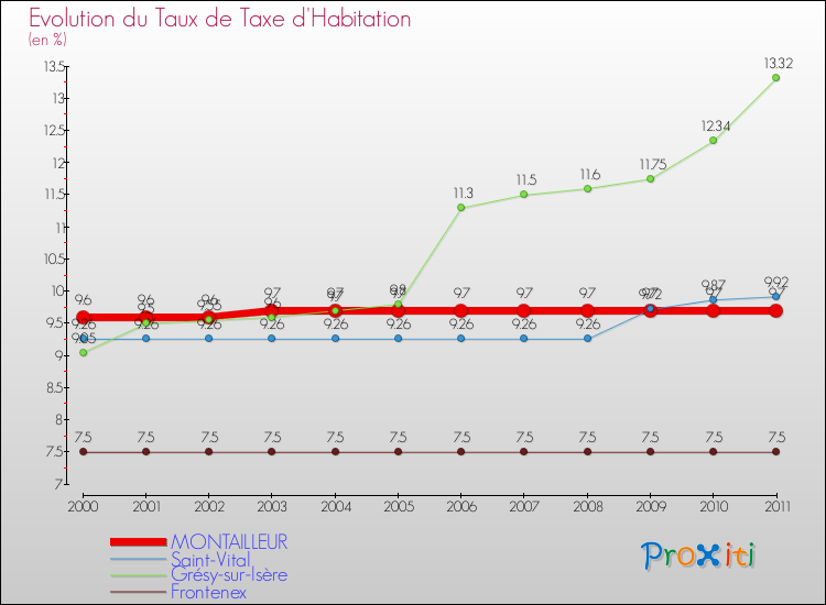 Evolution du taux de la taxe d'habitation pour MONTAILLEUR et les communes proches Comparaison des taux de la taxe d'habitation pour MONTAILLEUR et les communes voisines