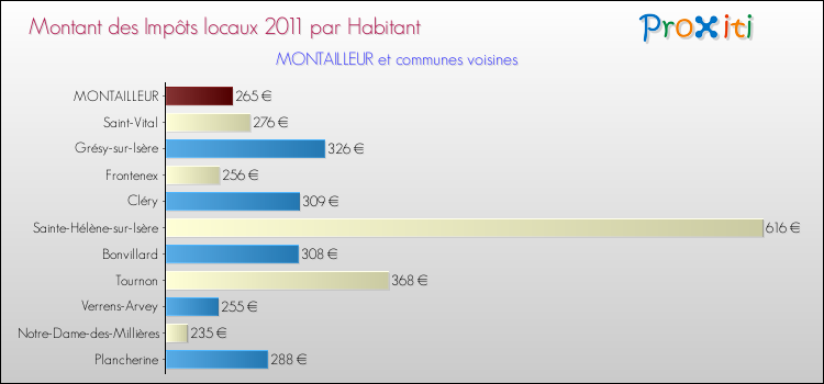 Montant des impôts locaux par Habitant pour MONTAILLEUR et les communes proches Comparaison des impôts locaux par habitant pour MONTAILLEUR et les communes voisines
