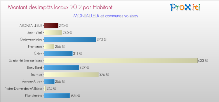 Montant des impôts locaux par Habitant pour MONTAILLEUR et les communes proches Comparaison des impôts locaux par habitant pour MONTAILLEUR et les communes voisines