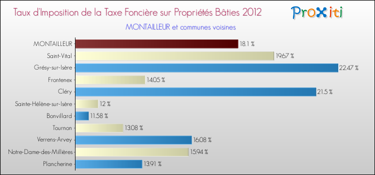 Taux d'imposition de la taxe foncière sur le bati 2012 pour MONTAILLEUR et les communes proches Comparaison des taux d'imposition de la taxe foncière sur le bati 2012 pour MONTAILLEUR et les communes voisines