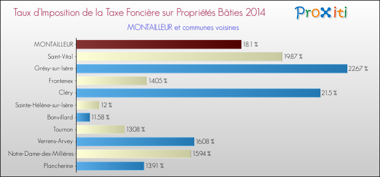 Taux d'imposition de la taxe foncière sur le bati 2014 pour MONTAILLEUR et les communes proches Comparaison des taux d'imposition de la taxe foncière sur le bati 2014 pour MONTAILLEUR et les communes voisines