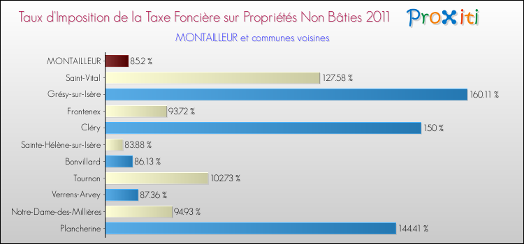Taux d'imposition de la taxe foncière sur les immeubles et terrains non batis 2011 pour MONTAILLEUR et les communes proches Comparaison des taux d'imposition de la taxe foncière sur les immeubles et terrains non batis 2011 pour MONTAILLEUR et les communes voisines