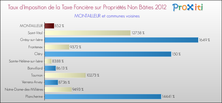 Taux d'imposition de la taxe foncière sur les immeubles et terrains non batis 2012 pour MONTAILLEUR et les communes proches Comparaison des taux d'imposition de la taxe foncière sur les immeubles et terrains non batis 2012 pour MONTAILLEUR et les communes voisines