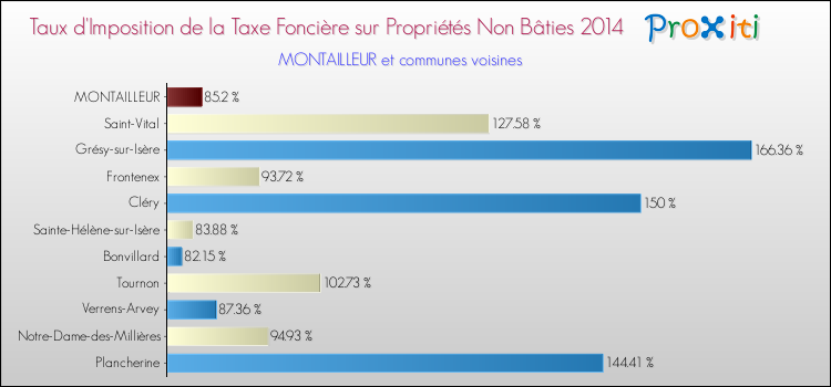 Taux d'imposition de la taxe foncière sur les immeubles et terrains non batis 2014 pour MONTAILLEUR et les communes proches Comparaison des taux d'imposition de la taxe foncière sur les immeubles et terrains non batis 2014 pour MONTAILLEUR et les communes voisines