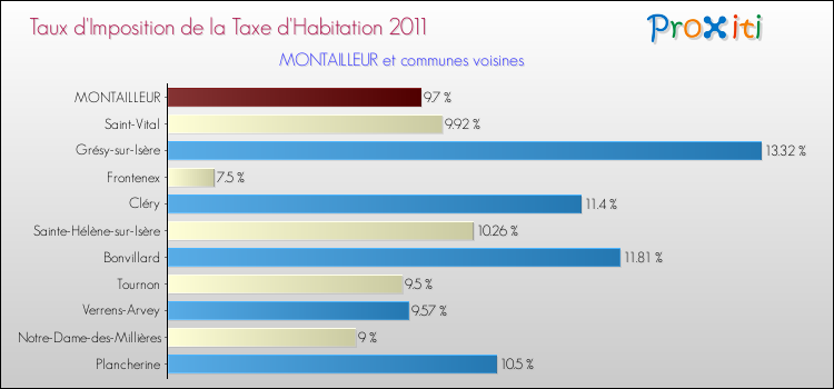 Taux d'imposition de la taxe d'habitation 2011 pour MONTAILLEUR et les communes proches Comparaison des taux d'imposition de la taxe d'habitation 2011 pour MONTAILLEUR et les communes voisines