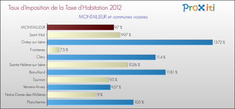 Taux d'imposition de la taxe d'habitation 2012 pour MONTAILLEUR et les communes proches Comparaison des taux d'imposition de la taxe d'habitation 2012 pour MONTAILLEUR et les communes voisines