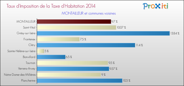 Taux d'imposition de la taxe d'habitation 2014 pour MONTAILLEUR et les communes proches Comparaison des taux d'imposition de la taxe d'habitation 2014 pour MONTAILLEUR et les communes voisines