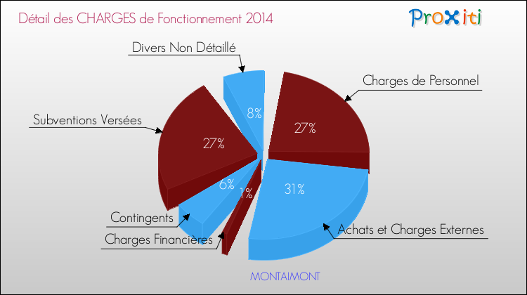 Décomposition des Charges de Fonctionnement 2014 de la commune de MONTAIMONT Charges de Fonctionnement 2014 pour la commune de MONTAIMONT