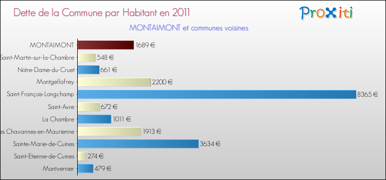 Dette par habitant de la commune en 2011 pour MONTAIMONT et les communes proches Comparaison de la dette par habitant de la commune en 2011 pour MONTAIMONT et les communes voisines