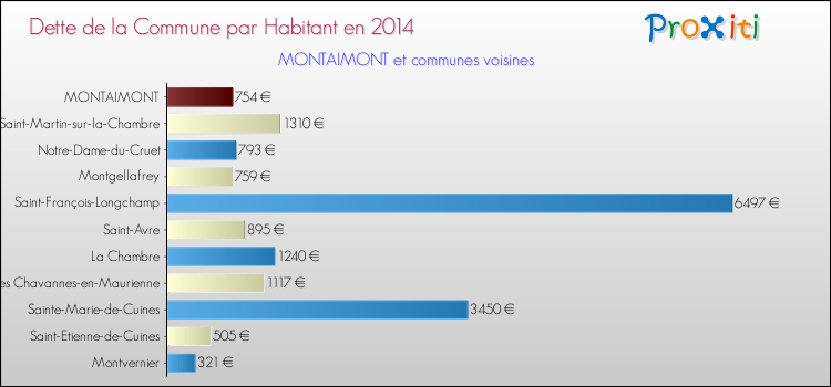 Dette par habitant de la commune en 2014 pour MONTAIMONT et les communes proches Comparaison de la dette par habitant de la commune en 2014 pour MONTAIMONT et les communes voisines