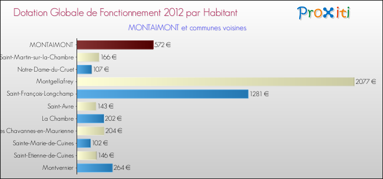 Montant des dotations globales de fonctionnement DGF par Habitant pour MONTAIMONT et les communes proches Comparaison des des dotations globales de fonctionnement DGF par habitant pour MONTAIMONT et les communes voisines