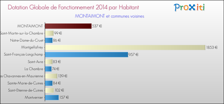 Montant des dotations globales de fonctionnement DGF par Habitant pour MONTAIMONT et les communes proches en 2014. Comparaison des des dotations globales de fonctionnement DGF par habitant pour MONTAIMONT et les communes voisines en 2014.
