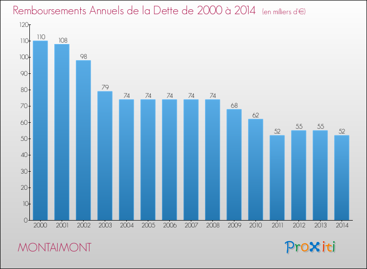 Evolution de l'annuité de la dette pour la commune de MONTAIMONT de 2000 à 2014 Annuités de la dette pour MONTAIMONT de 2000 à 2014