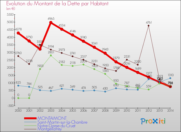 Evolution de la dette par habitant pour la commune de MONTAIMONT et les communes proches de 2000 à 2014 Comparaison de la dette par habitant pour MONTAIMONT et les communes voisines de 2000 à 2014