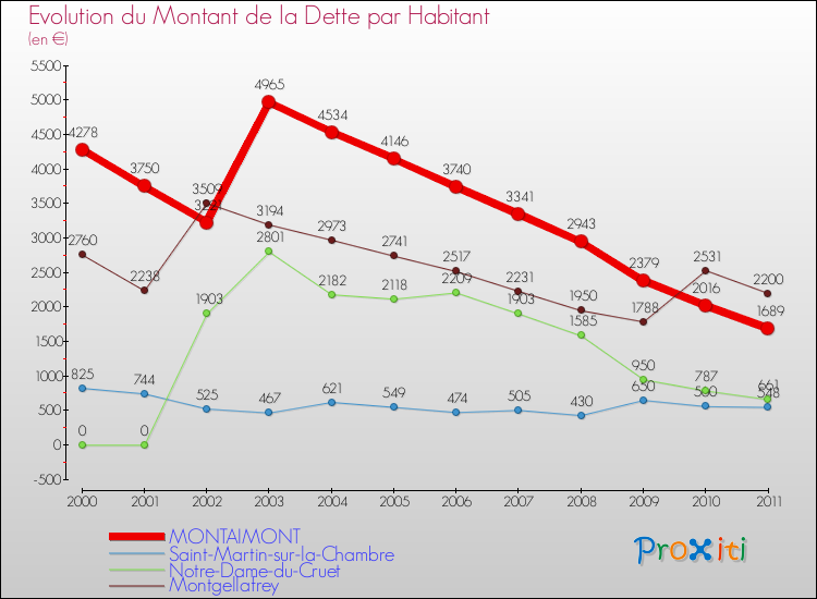 Evolution de la dette par habitant pour la commune de MONTAIMONT et les communes proches Comparaison de la dette par habitant pour MONTAIMONT et les communes voisines