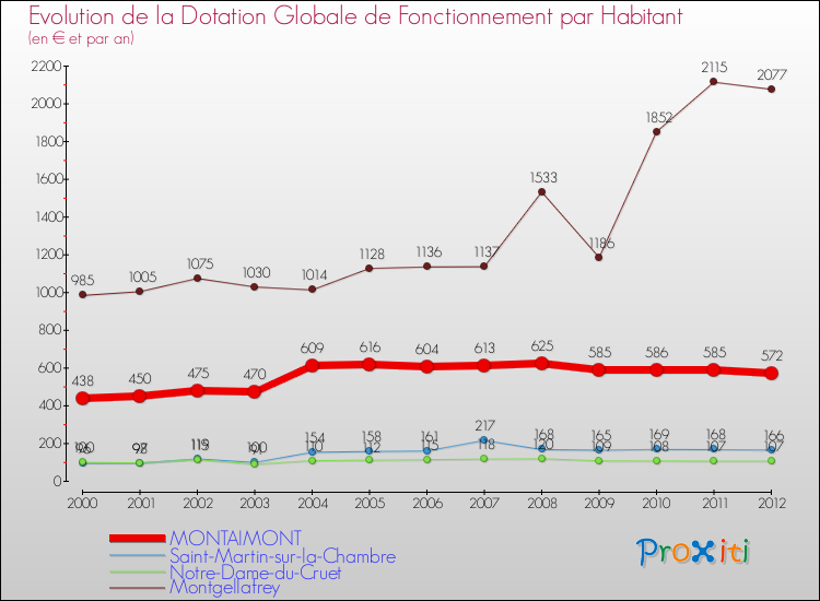 Evolution et montant de la dotation globale de fonctionnement par Habitant pour MONTAIMONT et les communes proches Comparaison des dotations globales de fonctionnement par habitant pour MONTAIMONT et les communes voisines
