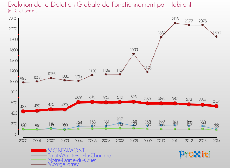 Evolution et montant de la dotation globale de fonctionnement par Habitant pour MONTAIMONT et les communes proches de 2000 à 2014. Comparaison des dotations globales de fonctionnement par habitant pour MONTAIMONT et les communes voisines de 2000 à 2014.