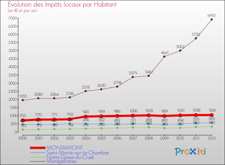Evolution et montant des impôts locaux par Habitant pour MONTAIMONT et les communes proches Comparaison des impôts locaux par habitant pour MONTAIMONT et les communes voisines