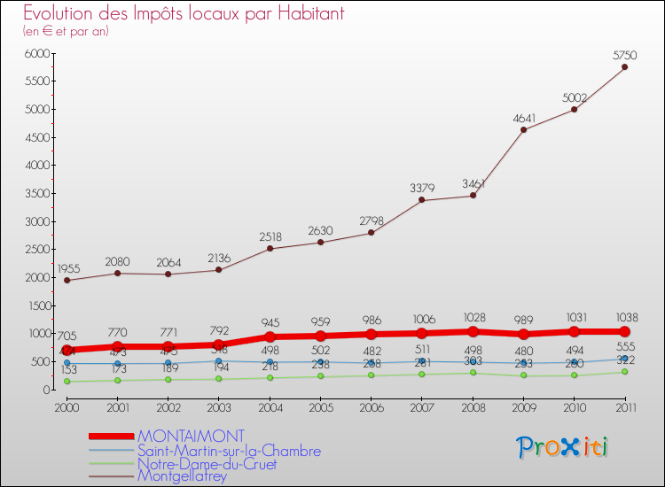 Evolution et montant des impôts locaux par Habitant pour MONTAIMONT et les communes proches Comparaison des impôts locaux par habitant pour MONTAIMONT et les communes voisines