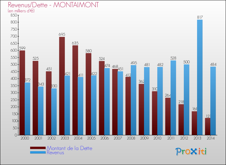 Evolution comparée de la dette et des revenus pour la commune de MONTAIMONT de 2000 à 2014 Comparaison de la dette et des revenus pour MONTAIMONT de 2000 à 2014