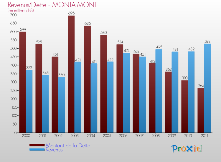 Evolution comparée de la dette et des revenus pour la commune de MONTAIMONT de 2000 à 2011 Comparaison de la dette et des revenus pour MONTAIMONT de 2000 à 2011