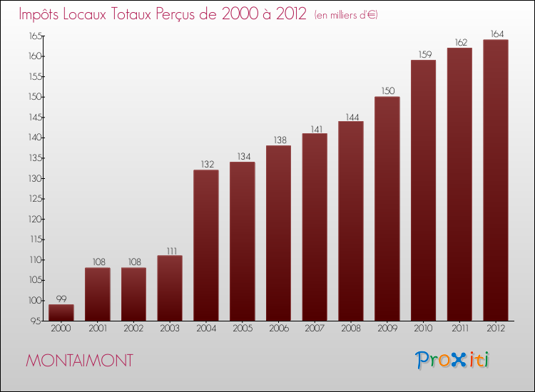 Evolution des Impôts Locaux pour la commune de MONTAIMONT de 2000 à 2012 Evolution des Impôts Locaux pour MONTAIMONT de 2000 à 2012