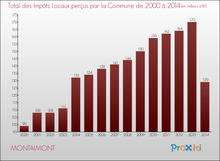 Evolution des Impôts Locaux pour la commune de MONTAIMONT de 2000 à 2014 Evolution des Impôts Locaux pour MONTAIMONT de 2000 à 2014