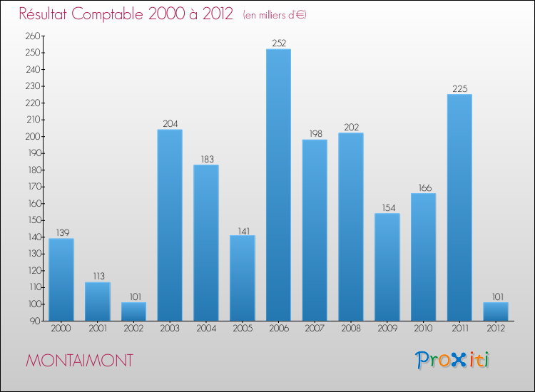 Evolution du résultat comptable pour la commune de MONTAIMONT de 2000 à 2012 Evolution du résultat comptable pour MONTAIMONT de 2000 à 2012