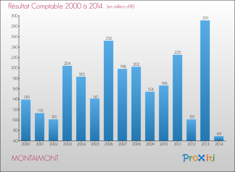Evolution du résultat comptable pour la commune de MONTAIMONT de 2000 à 2014 Evolution du résultat comptable pour MONTAIMONT de 2000 à 2014