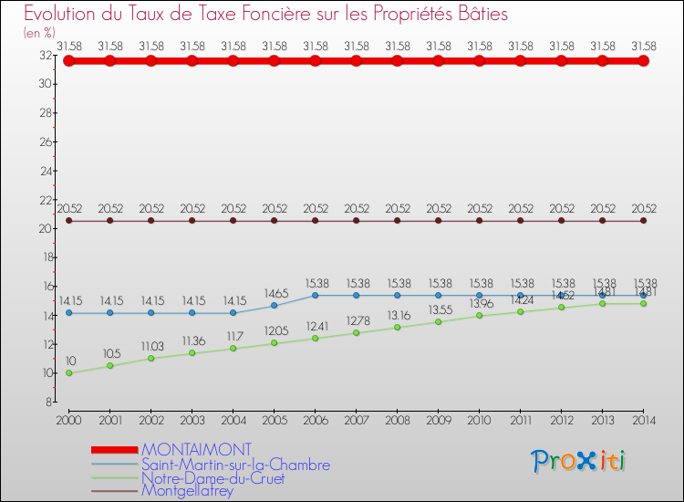 Evolution du taux de la taxe foncière sur le bati pour MONTAIMONT et les communes proches de 2000 à 2014 Comparaison des taux de taxe foncière sur le bati pour MONTAIMONT et les communes voisines de 2000 à 2014