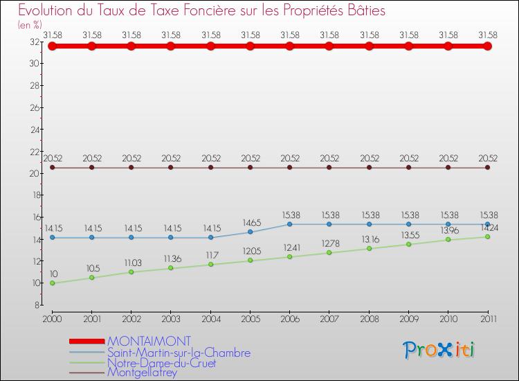 Evolution du taux de la taxe foncière sur le bati pour MONTAIMONT et les communes proches Comparaison des taux de taxe foncière sur le bati pour MONTAIMONT et les communes voisines