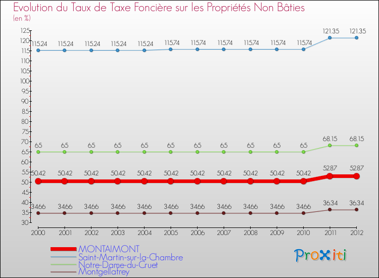 Evolution du taux de la taxe foncière sur les immeubles et terrains non batis pour MONTAIMONT et les communes proches de 2000 à 2012 Comparaison des taux de la taxe foncière sur les immeubles et terrains non batis pour MONTAIMONT et les communes voisines de 2000 à 2012