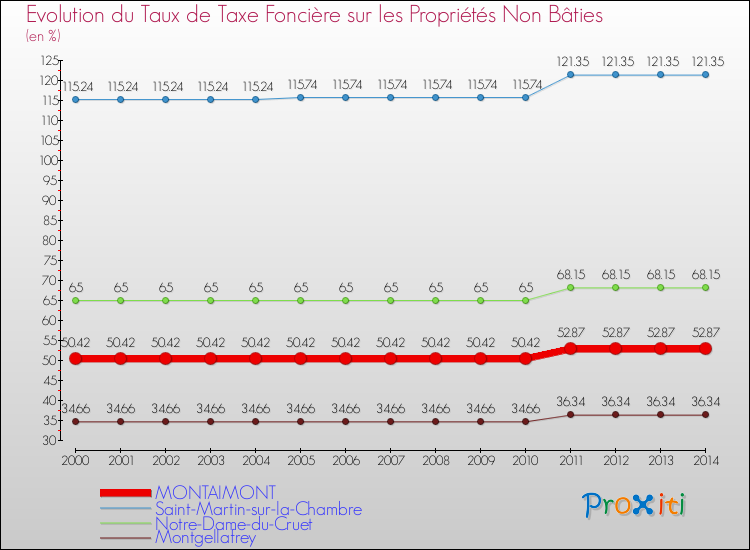 Evolution du taux de la taxe foncière sur les immeubles et terrains non batis pour MONTAIMONT et les communes proches de 2000 à 2014 Comparaison des taux de la taxe foncière sur les immeubles et terrains non batis pour MONTAIMONT et les communes voisines de 2000 à 2014