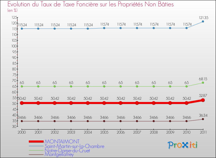 Evolution du taux de la taxe foncière sur les immeubles et terrains non batis pour MONTAIMONT et les communes proches Comparaison des taux de la taxe foncière sur les immeubles et terrains non batis pour MONTAIMONT et les communes voisines